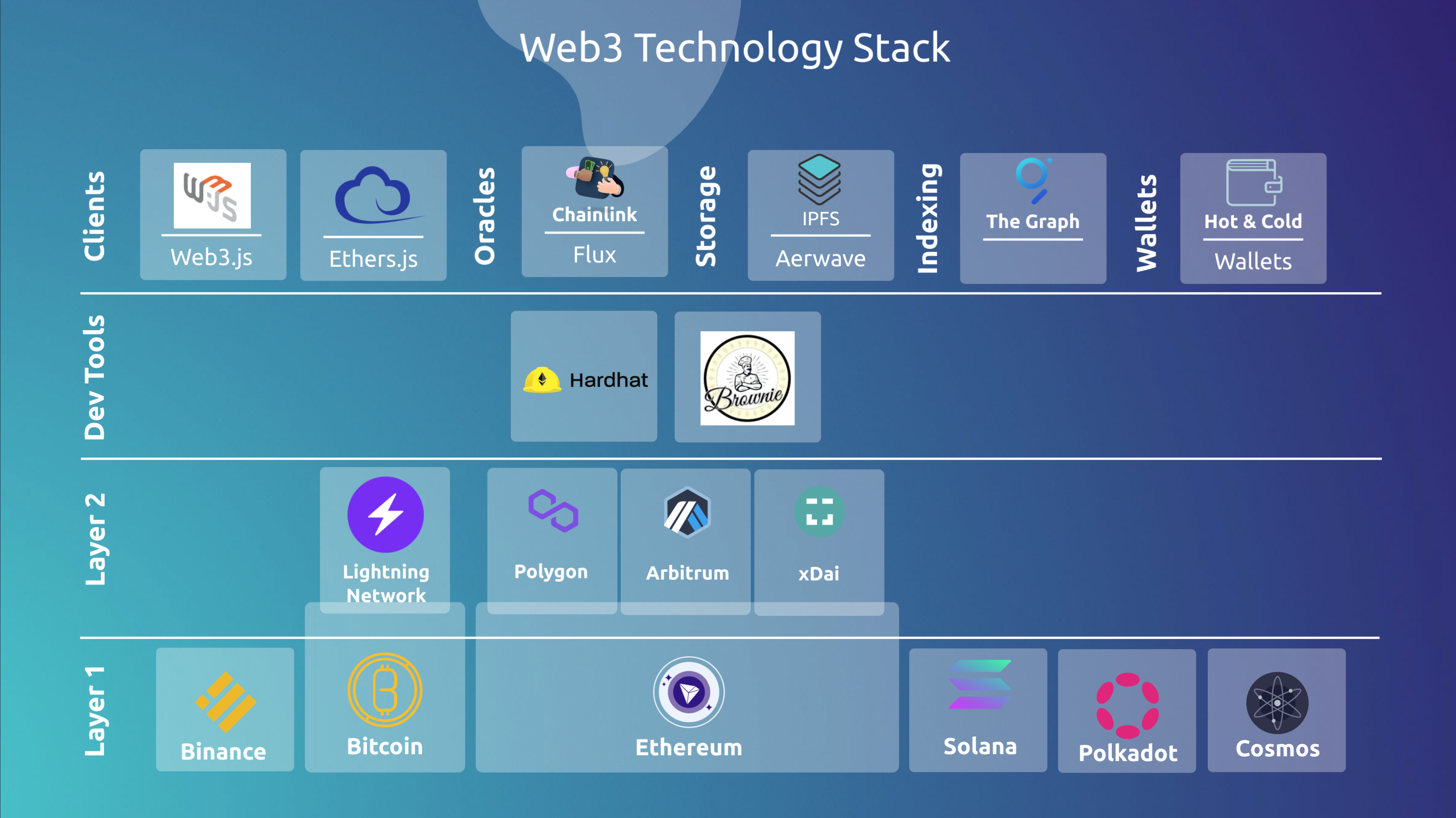 What Motivates You To Write About Web3 Technology