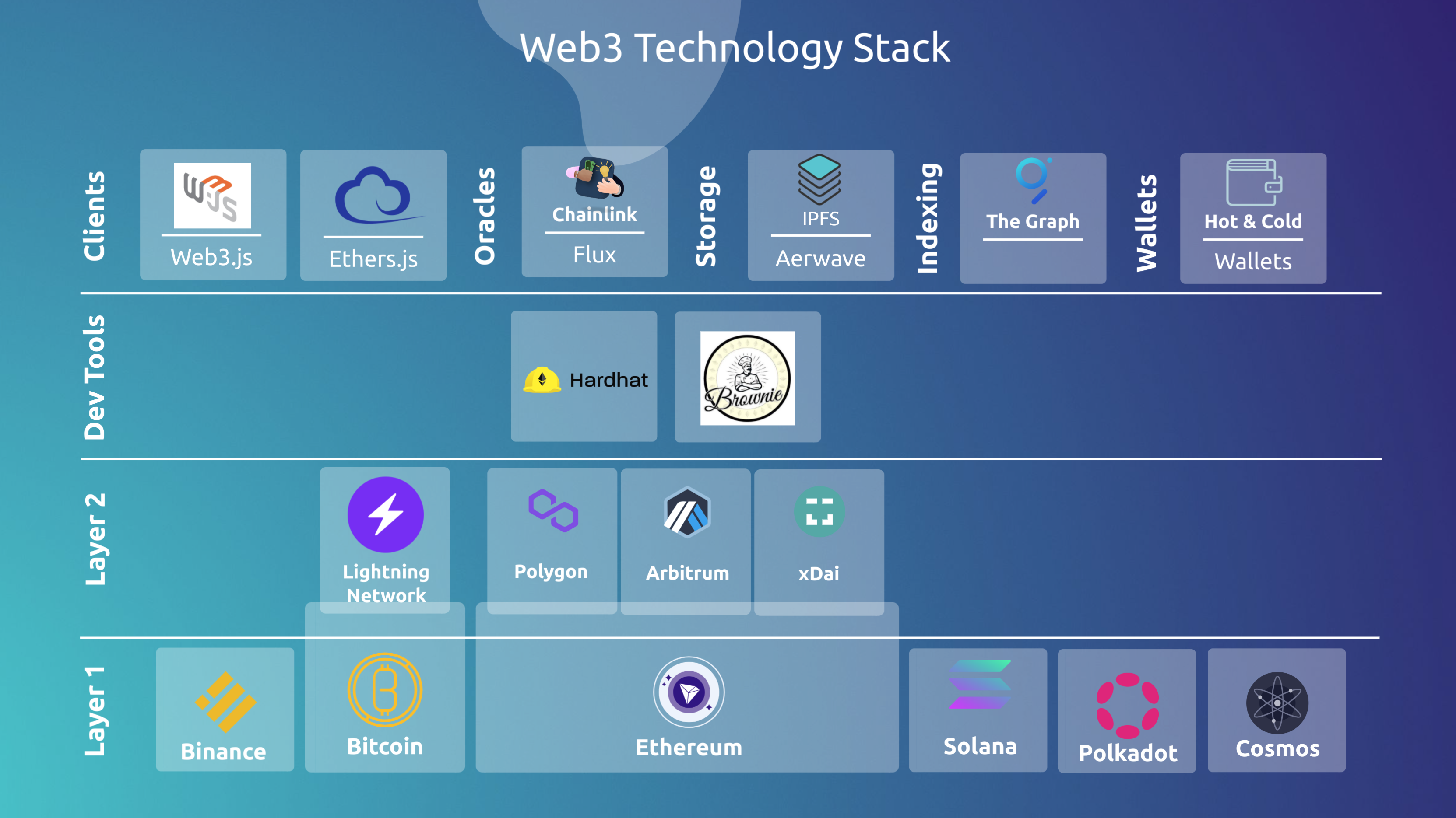 web3 stack